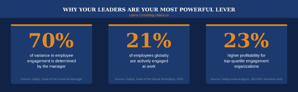 Three key statistics: 70% of engagement variance is determined by managers, 21% of employees globally are actively engaged, and top-quartile engagement organizations are 23% more profitable.
